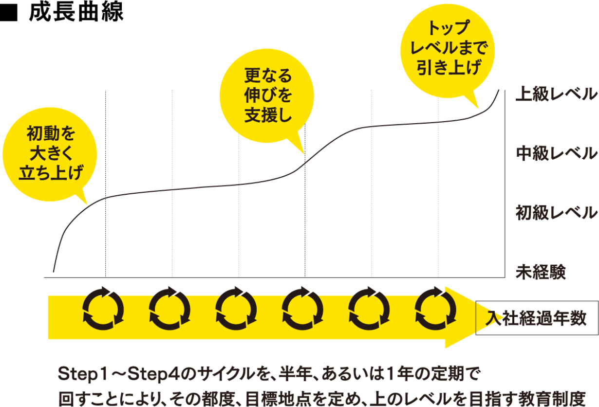 成長曲線イメージ図