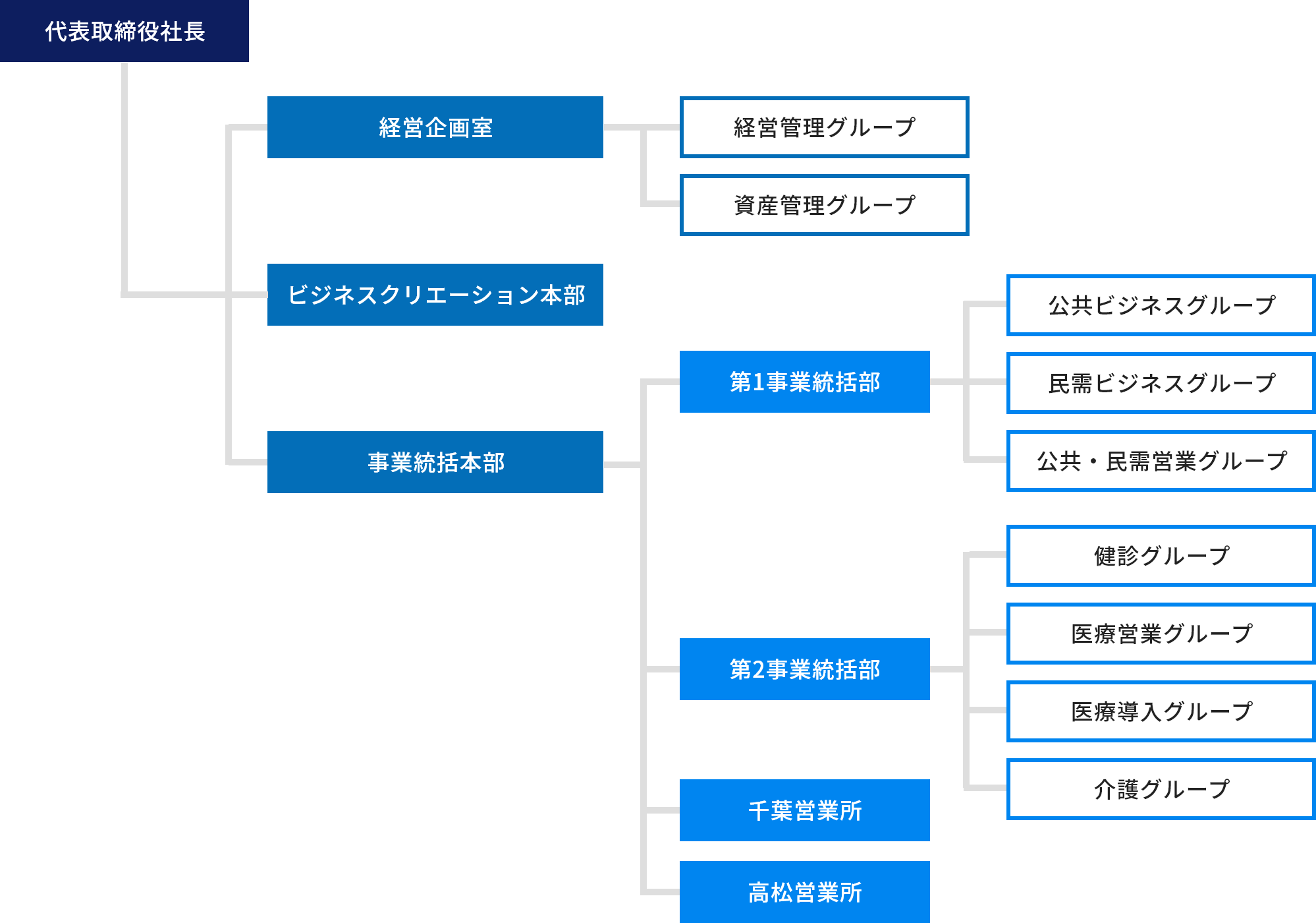 組織図